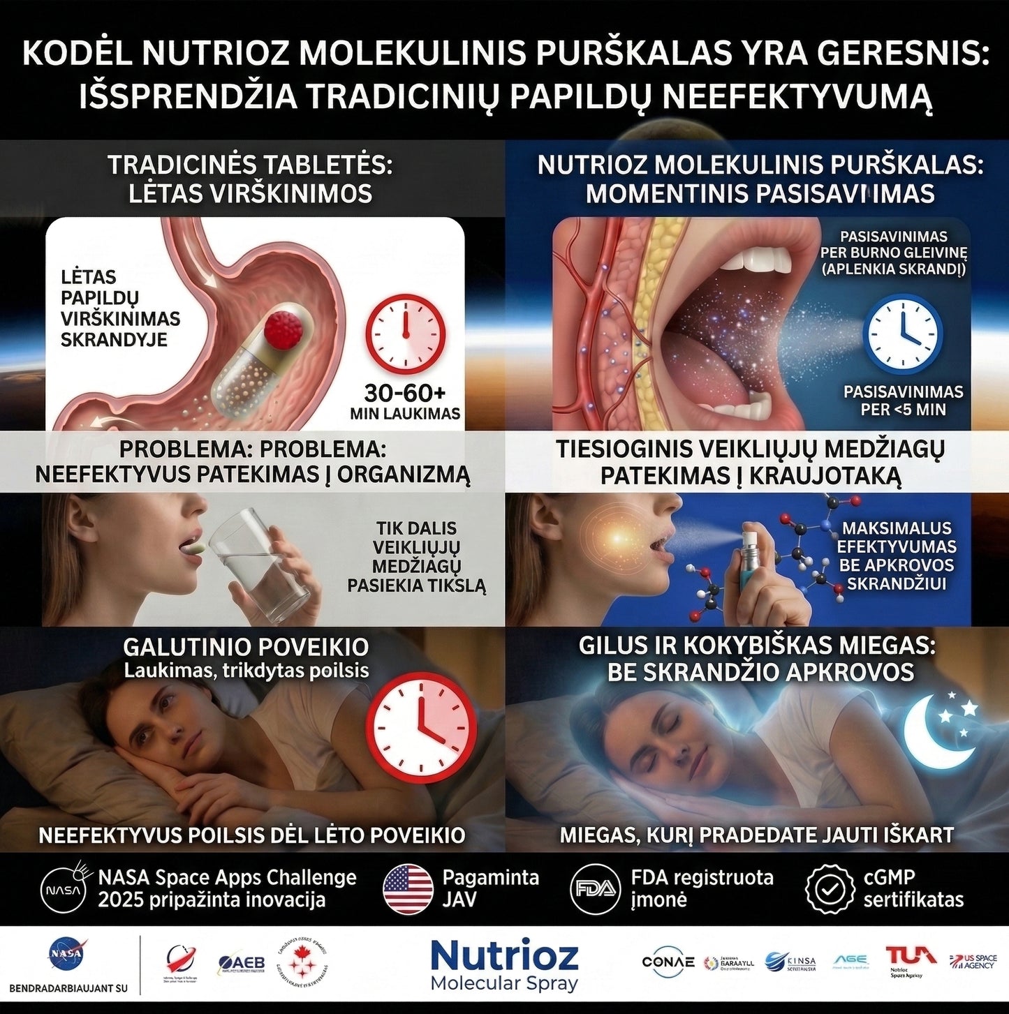 Nutrioz Molecular Spray ir tradicinių tablečių palyginimo schema: lėtas tablečių virškinimas skrandyje (30-60 min.) lyginamas su greitu purškalo pasisavinimu per burnos gleivinę (mažiau nei 5 min.), aplenkiant virškinimo traktą