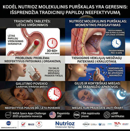 Nutrioz Molecular Spray ir tradicinių tablečių palyginimo schema: lėtas tablečių virškinimas skrandyje (30-60 min.) lyginamas su greitu purškalo pasisavinimu per burnos gleivinę (mažiau nei 5 min.), aplenkiant virškinimo traktą